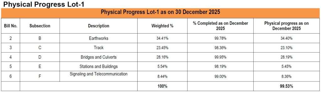 Lot-1 Progress Dec 2025