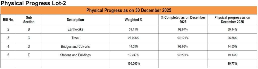 Lot-2 Progress Dec 2025
